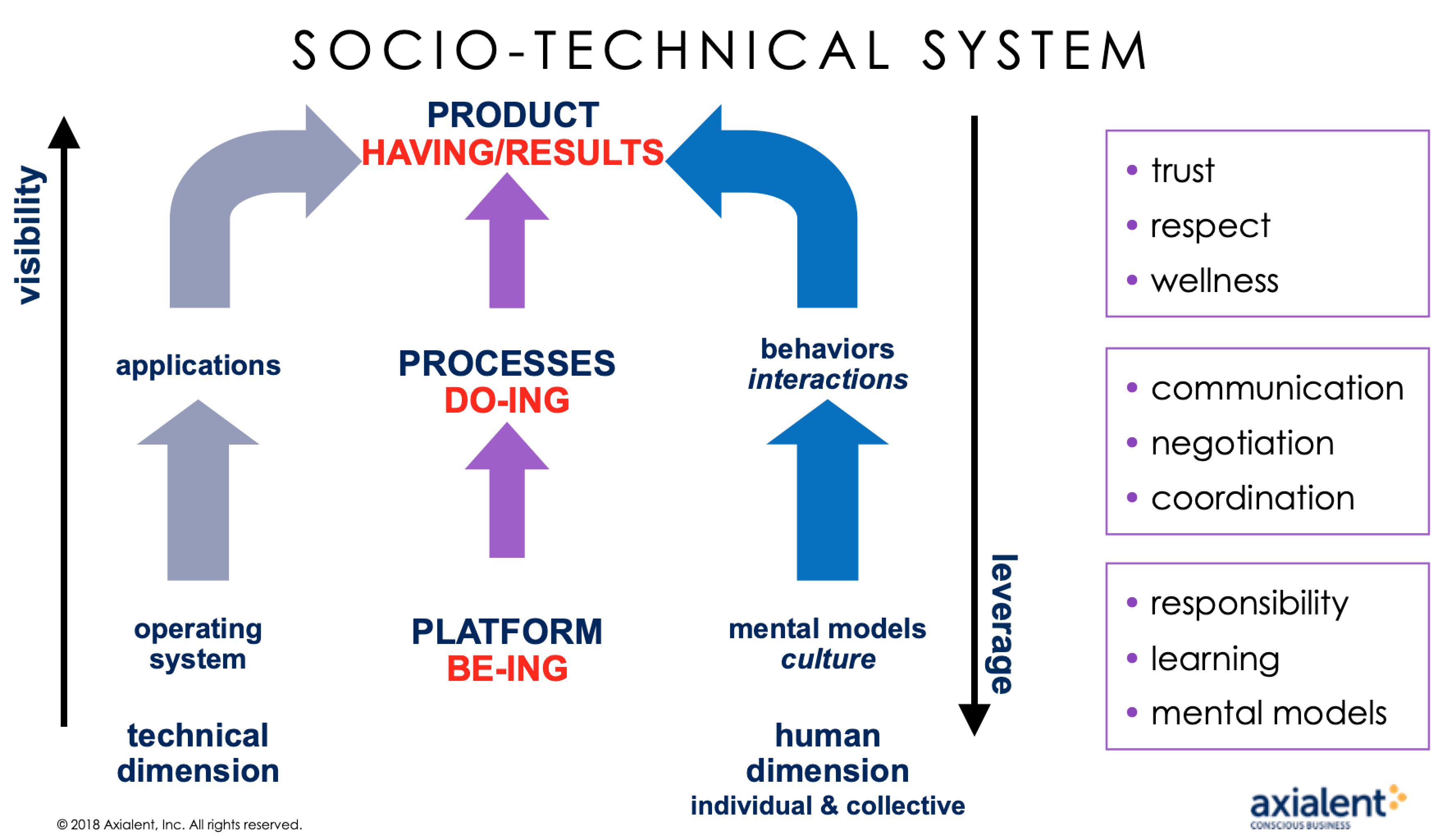 Product thinking. Socio Technical approach.